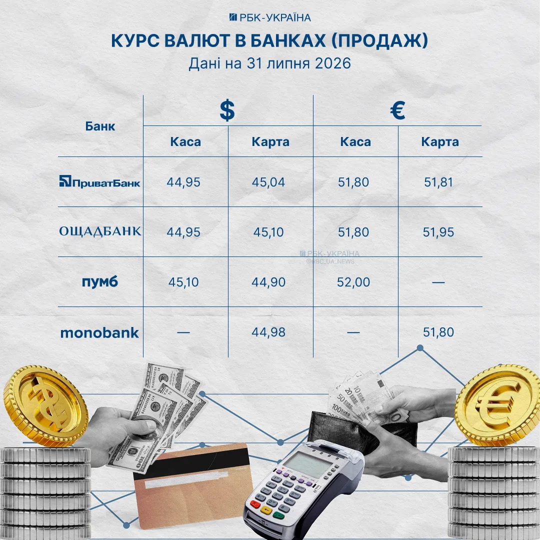 Порівняння цін долара в різних банках України
