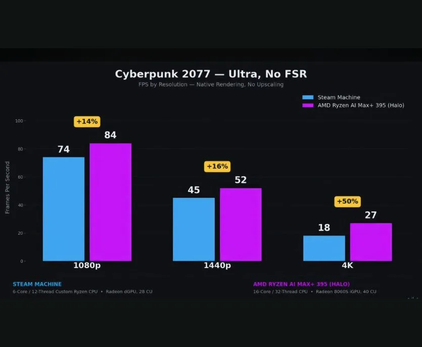 Порівняння продуктивності Steam Machine та AMD у іграх