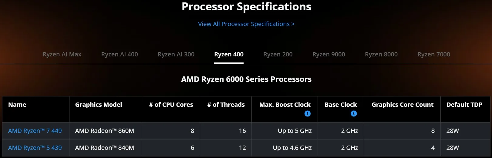 Архітектура Ryzen 5 439 та Ryzen AI 5 Pro 440