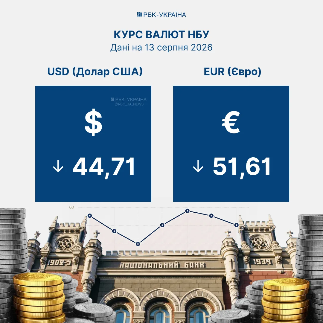 Графік коливання долара та євро за тиждень
