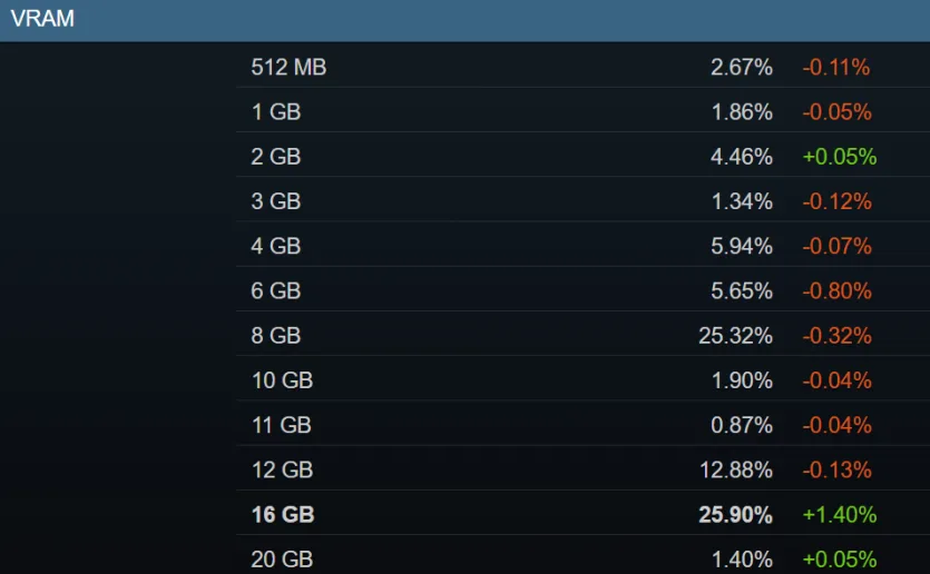 Steam опитування липня: 8-ядерні процесори та 16 ГБ відеокарти лідирують серед геймерів