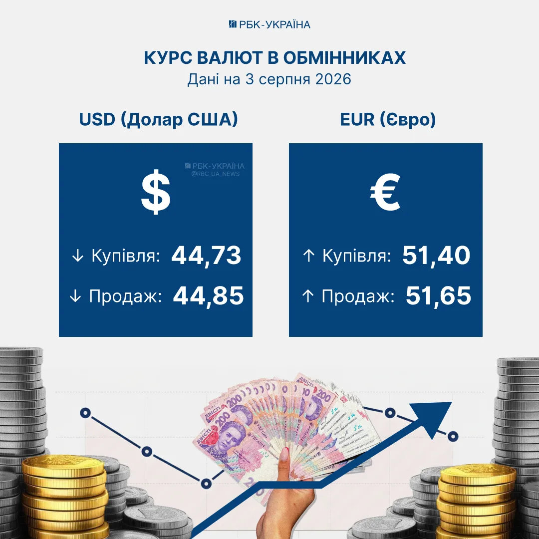 Графік змін курсу євро та долара за день