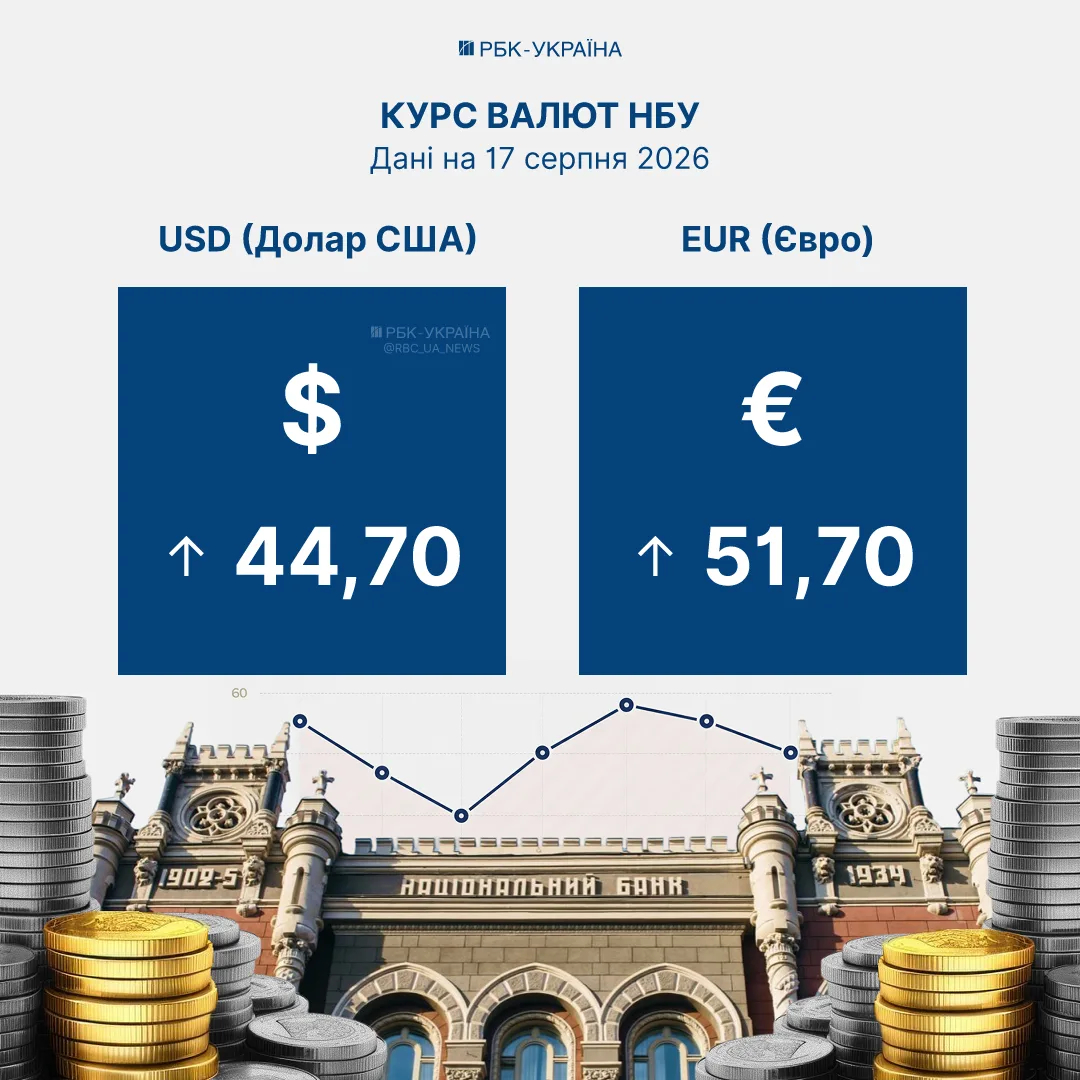 Графік змін курсу євро за останній тиждень
