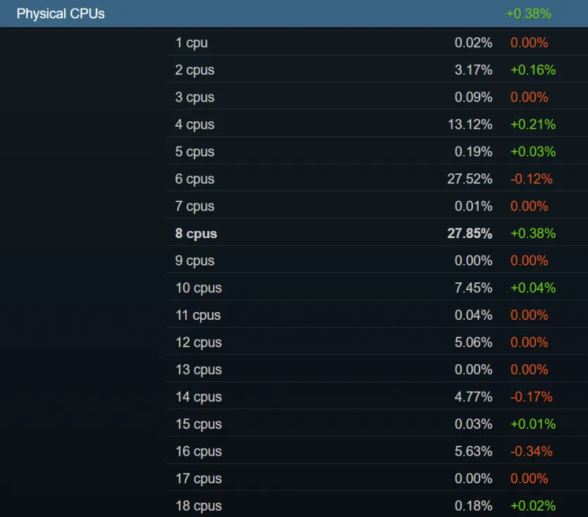 Порівняння популярності відеокарт у Steam