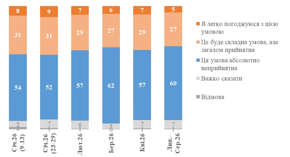 Статистика позиції громадян щодо Донбасу