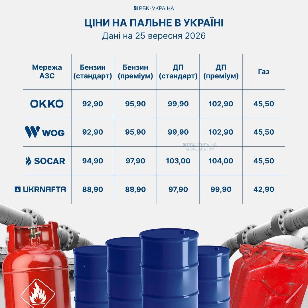 Афішування вартості палива на АЗС