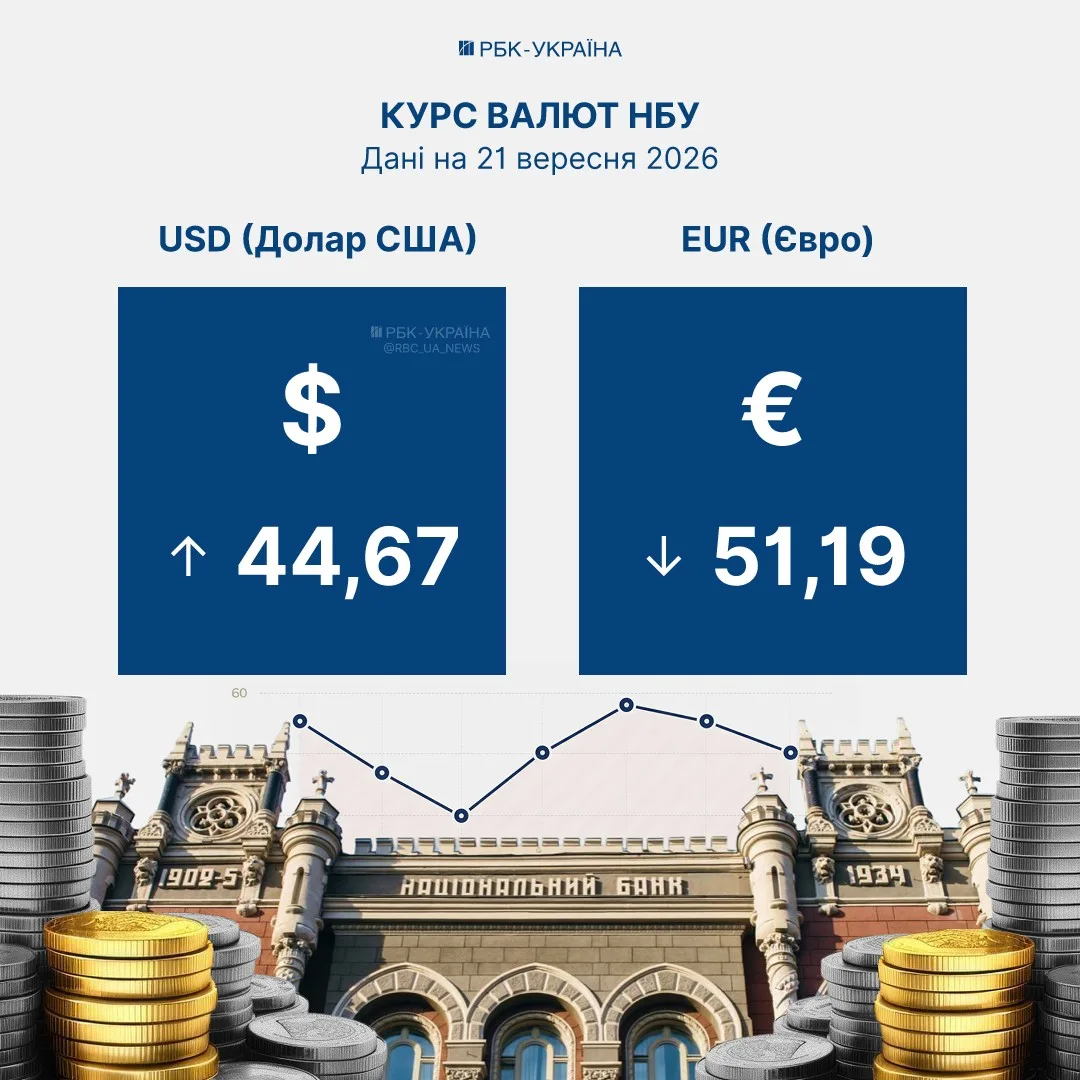 Графік змін вартості євро та долара за тиждень