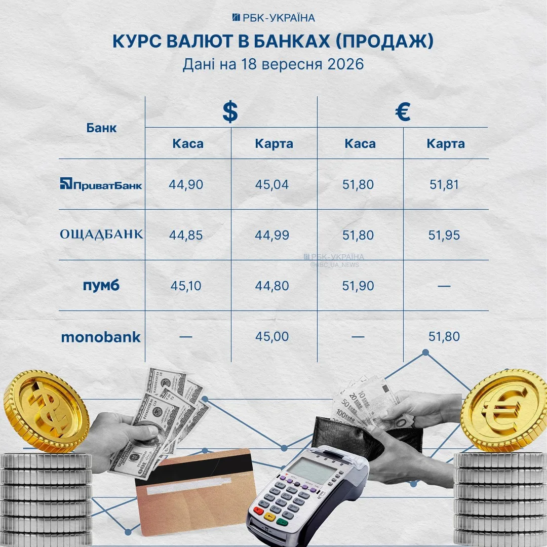 Курс валют у великих банківських установах на 18 вересня