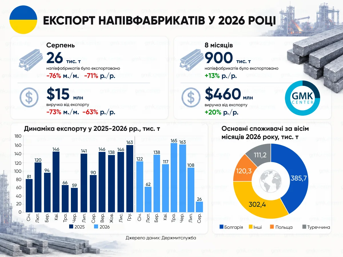 Порівняння експортних показників металургії за місяцями