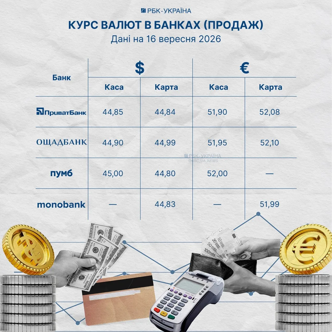 Порівняння курсів американської валюти