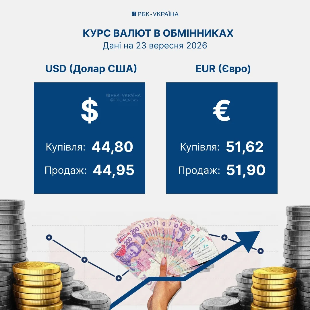 Порівняння курсів валют у п'яти українських банках