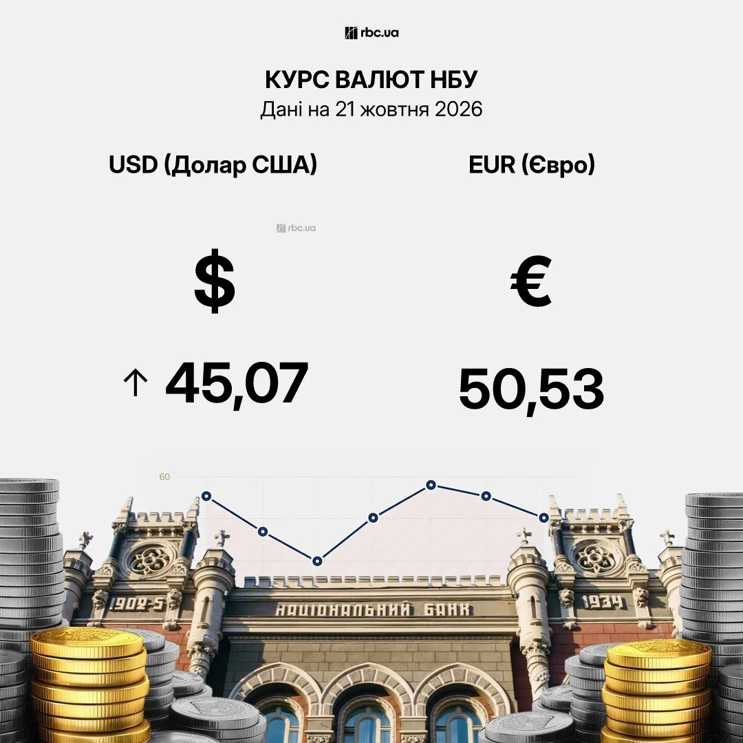Графік динаміки американського долара до гривні
