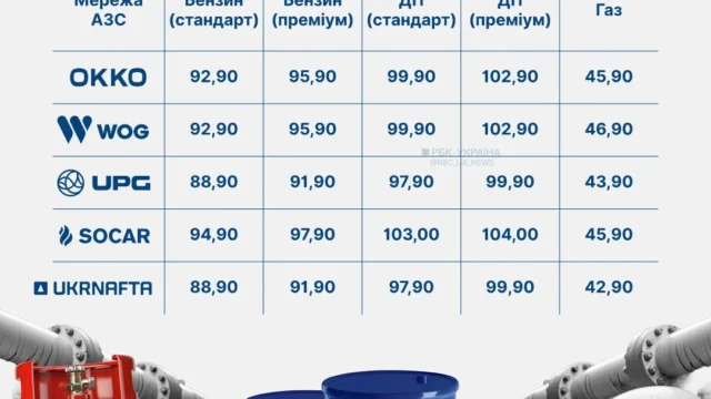 Ціни на паливо 6 жовтня: бензин та дизель досягли максимуму, але зростання зупинилось