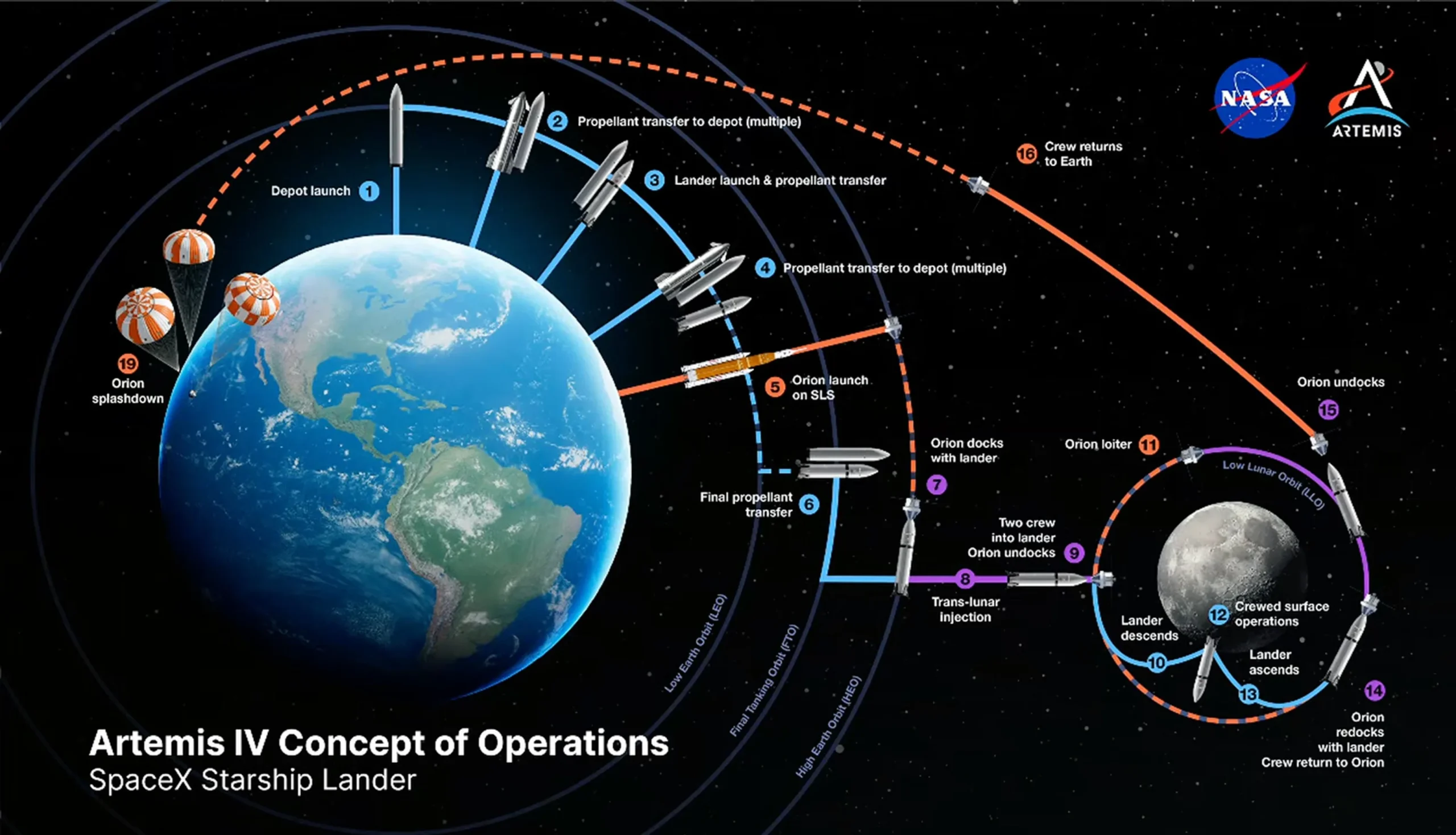 Стикуючий адаптер для з'єднання Starship з Orion