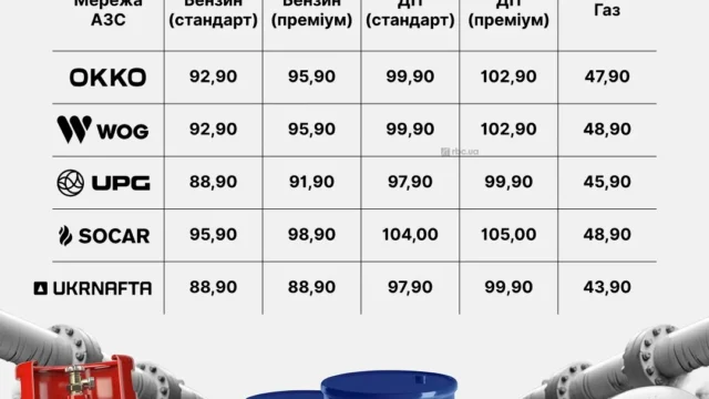 Ціни на пальне 11 жовтня: бензин NANO досяг 105 грн за літр