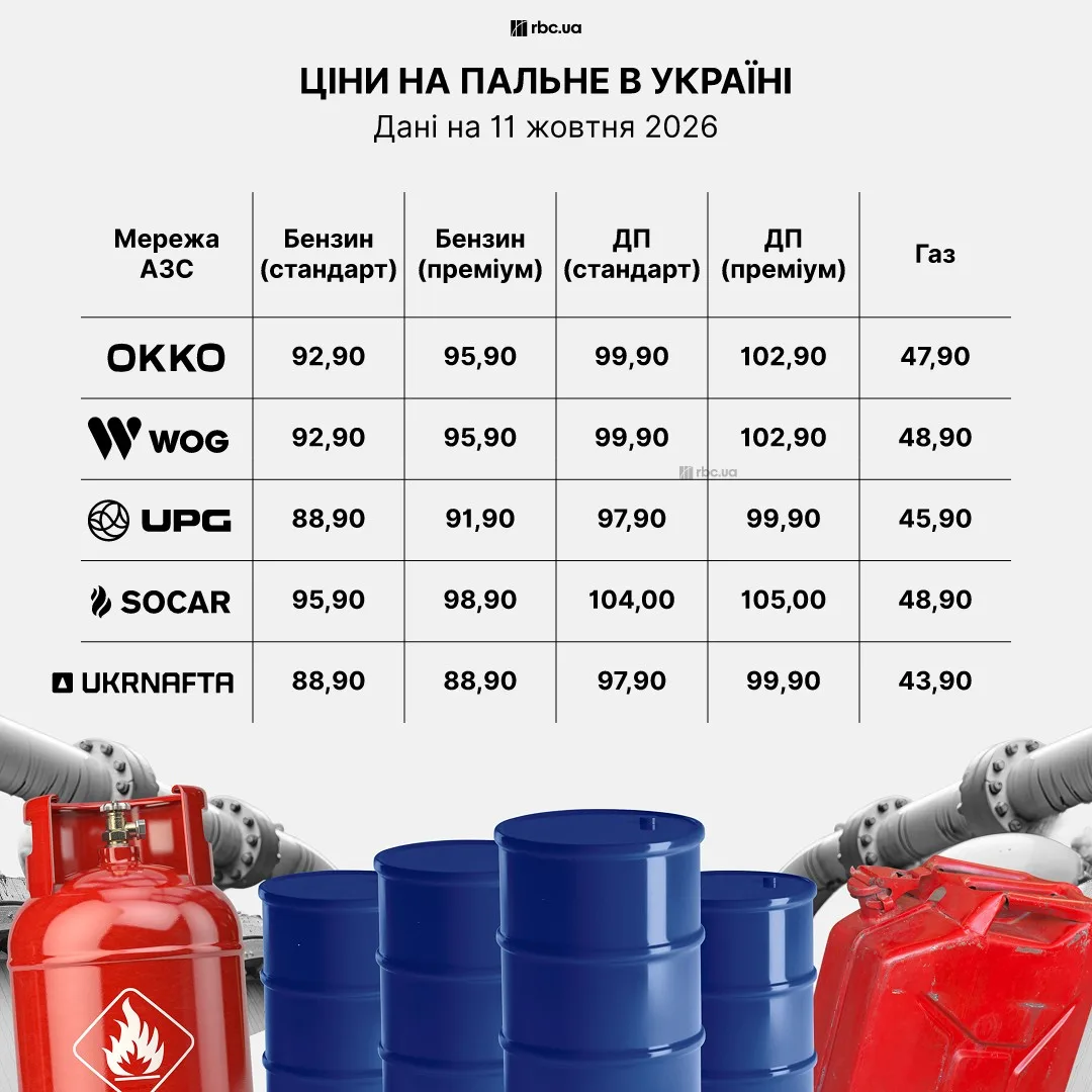 Табло з цінами на заправці SOCAR