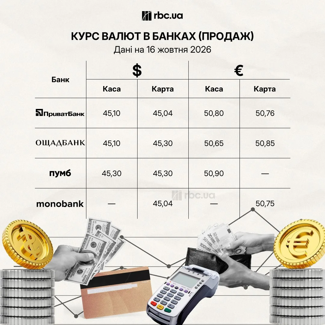 Таблиця порівняння курсів валют у різних банках