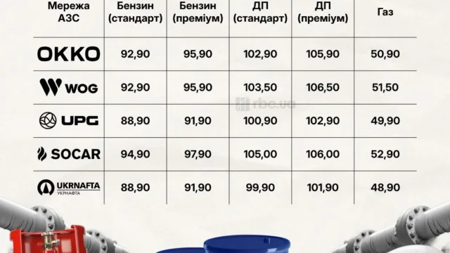 Цени на пальне 17 жовтня: автогаз і дизель знову піднялися на АЗС